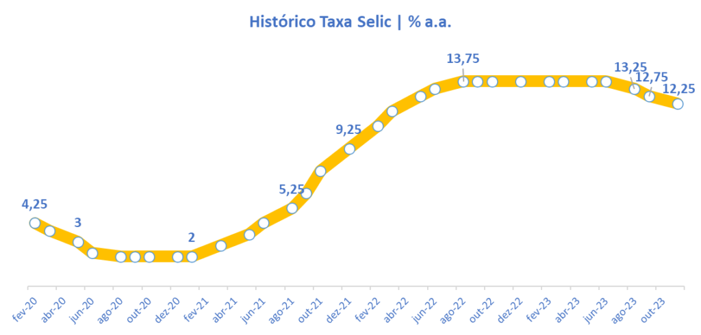 histórico taxa selic